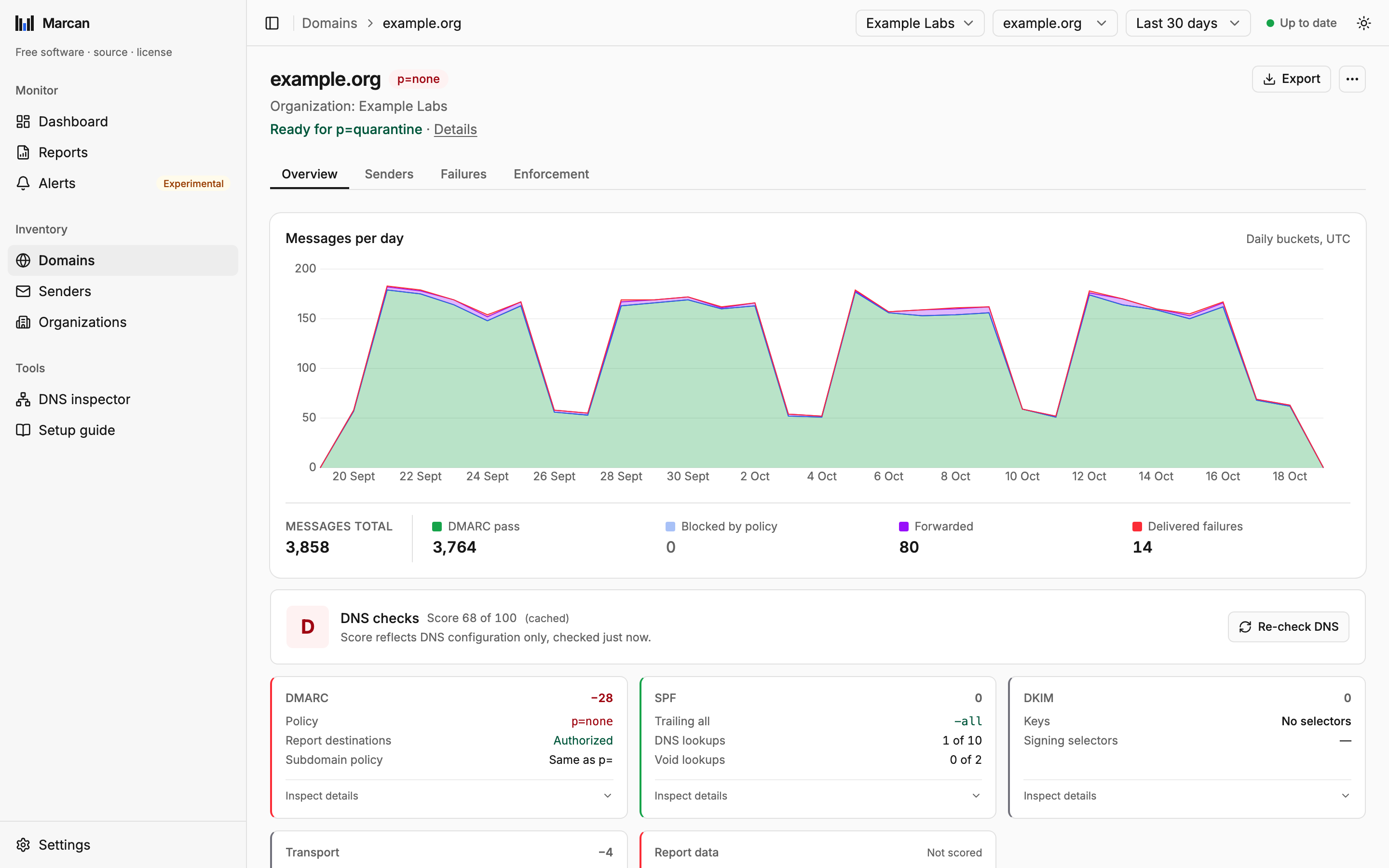 A domain's overview: at p=none and ready for p=quarantine, messages per day with the four outcomes, the DNS grade and the checks behind it