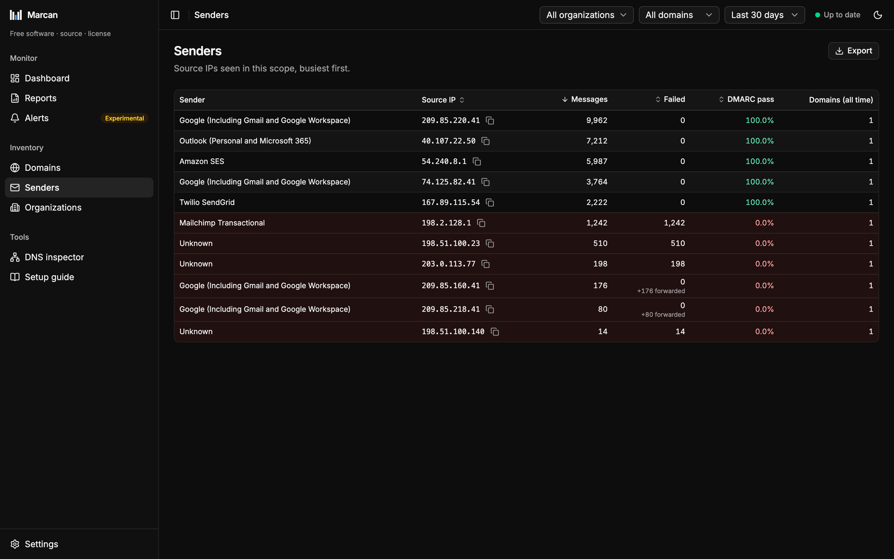 The senders list, each IP with its sender's name, messages, failed mail and DMARC pass rate