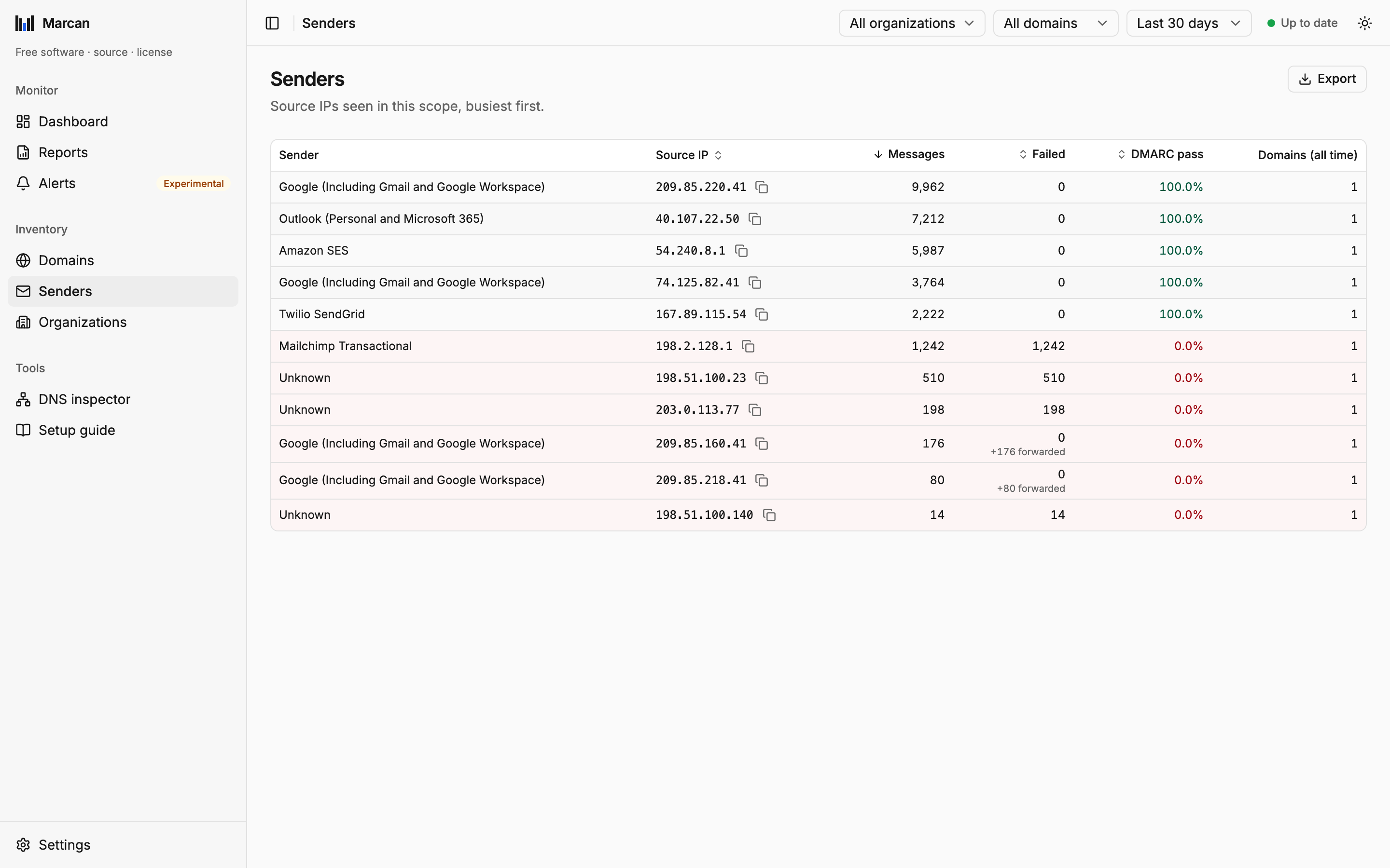 The senders list, each IP with its sender's name, messages, failed mail and DMARC pass rate